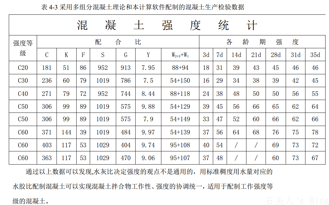 数字化混凝土理论实用技术