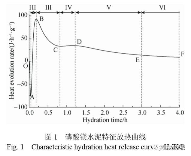 水泥基材料——氧化镁与磷酸盐质量比对磷酸镁水泥水化历程的影响