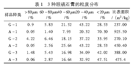 脱硫石膏在水泥基材料中的应用